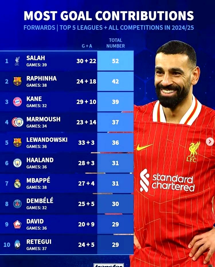 爱游戏官方-包含瑞典完胜罗马，萨拉赫状态火热的词条